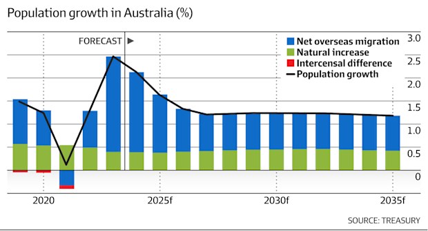 Australia population: Expected to hit 41 million despite falling ...