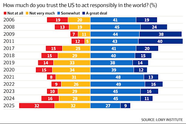 Lowy poll: Donald Trump blows up Australian faith in US leadership