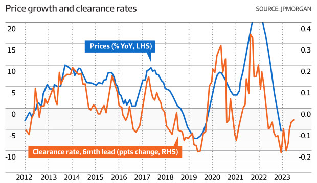 Experts predict an end to Australia’s sharpest housing market downturn