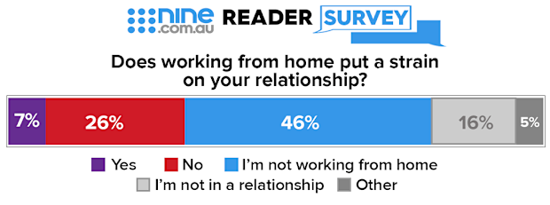 Nine exclusive poll spending time with partner during coronavirus