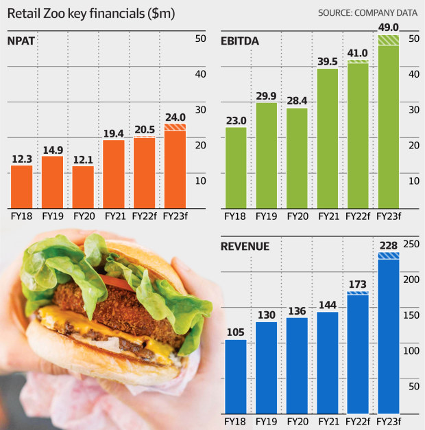 Boost for earnings now, Betty’s for growth Retail Zoo update