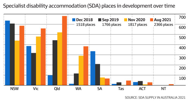 Specialist disability housing pipeline grows – for now
