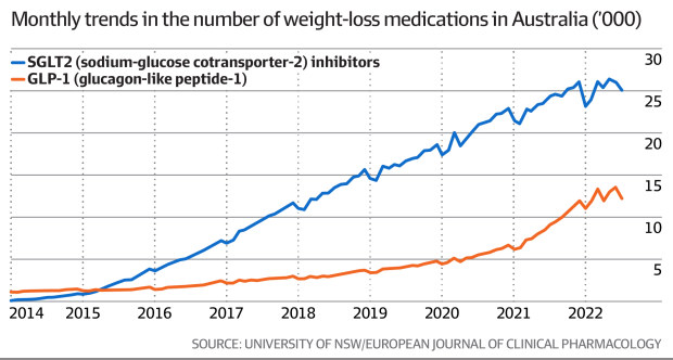 how to get glp 1 in australia Ozempic Australia: We'll all be taking Ozempic-type medications 'like we do  daily vitamins'