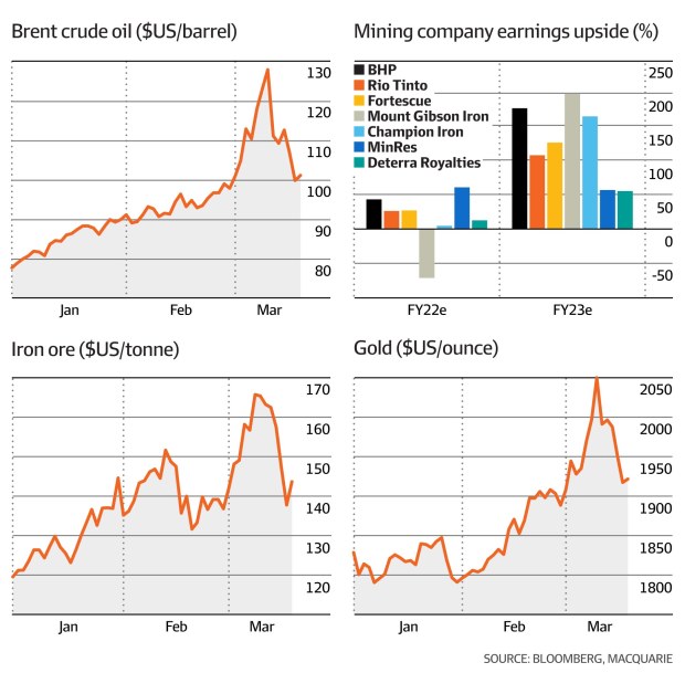 Commodities rally reverses as oil sinks below $US100