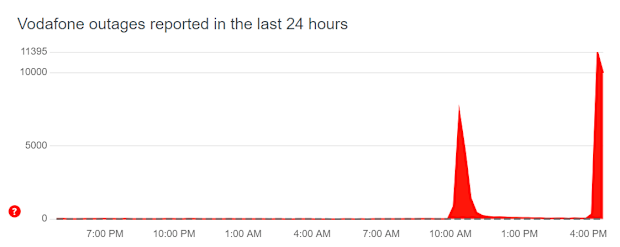 A graph showing Vodafone outage reports.