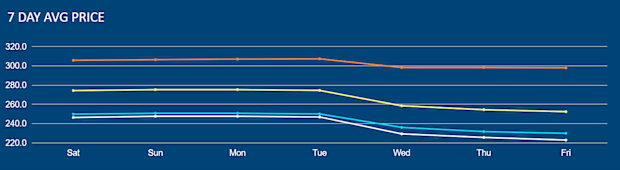 Petrol prices FuelCheck graph