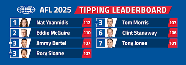 Nine's AFL tipping leaderboard.