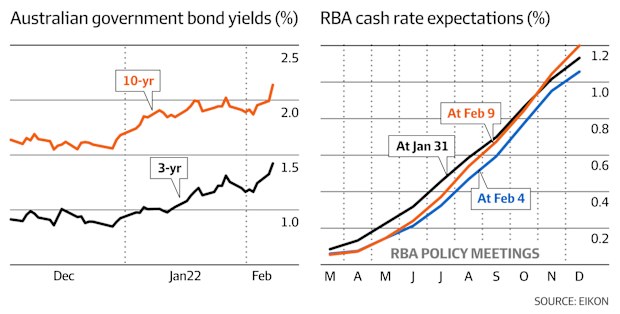 Bond markets defy RBA on interest rate outlook