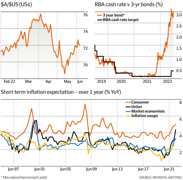 Investors brace for supersized RBA rate hike