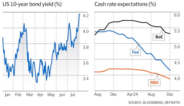 Bond yields climb despite rate expectations easing
