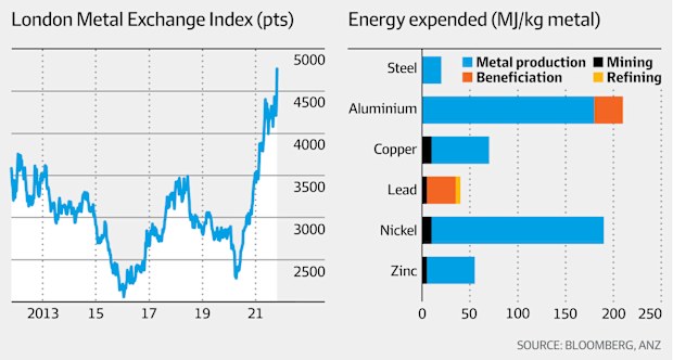 Energy crisis puts rocket under base metal prices