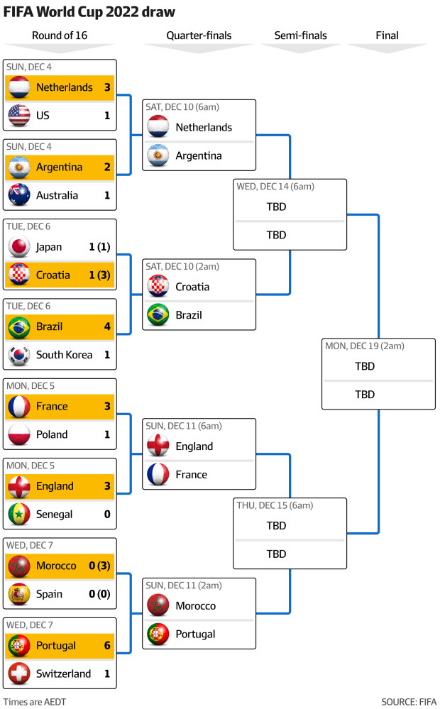 Who will win World Cup 2022? Updated odds for country to finish top in  Qatar