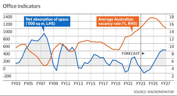 Commercial property: Office vacancy rates won’t peak for at least 18 ...