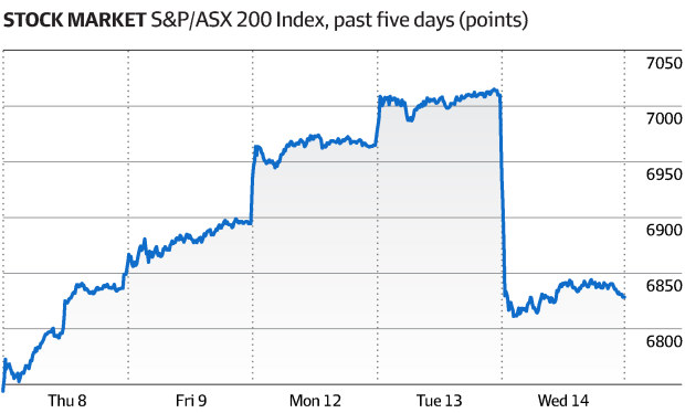 S&P/ASX200: Recession fears shave off $60b in savage ASX sell-off