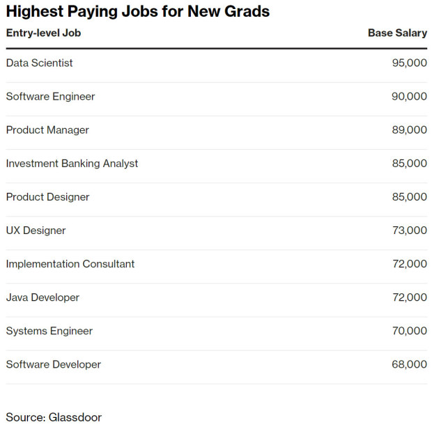 These are the highest paying jobs for new graduates