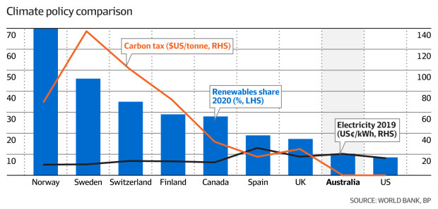 Climate policy comparison graph