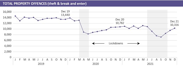 BOCSAR statistics show how property offences fell during the lockdowns and have remained low, compared to pre-pandemic levels.