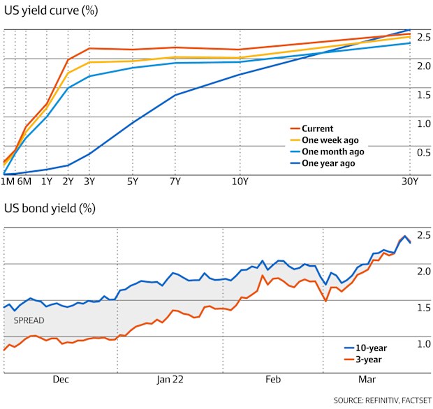 US recession in sight for bond traders