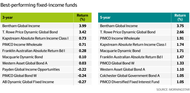 the-best-managed-funds-for-income-investors