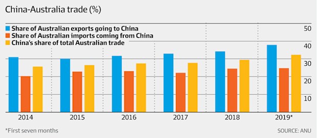 Australia's export share to China hits record high 38pc