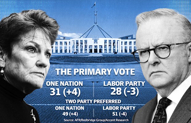 One Nation surges past Labor, as budget flops, with Pauline Hanson ...