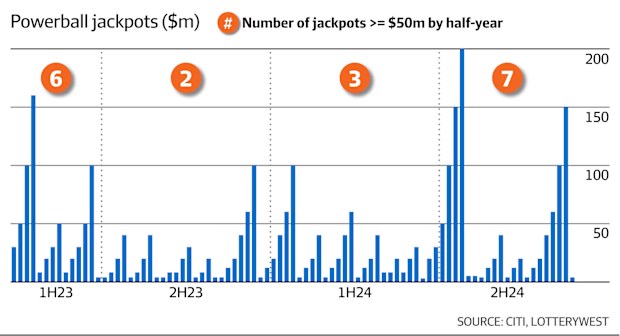 TLC ASX: Bigger, more frequent Powerball jackpots on the way: Citi