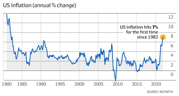 US inflation surged to 7pc, sets stage for March rate increase
