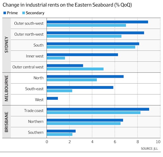 Industrial property rents surge, but relief in sight as warehouse ...