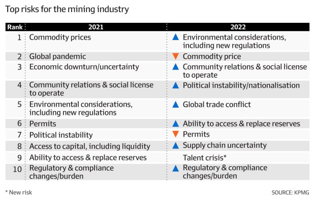 KPMG report shows mining bosses rank environment as top risk, COVID-19 ...