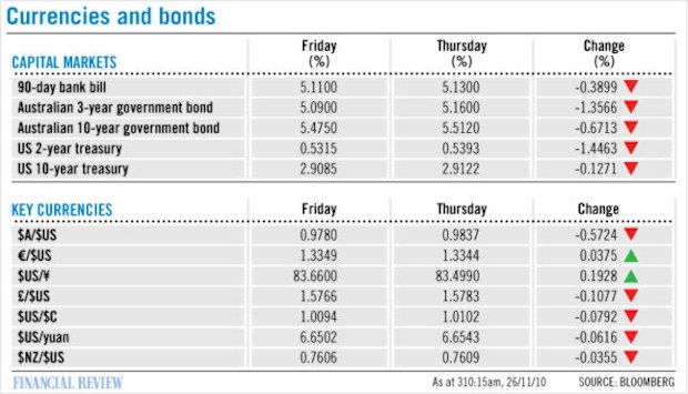 $A falls as steady interest rates tipped
