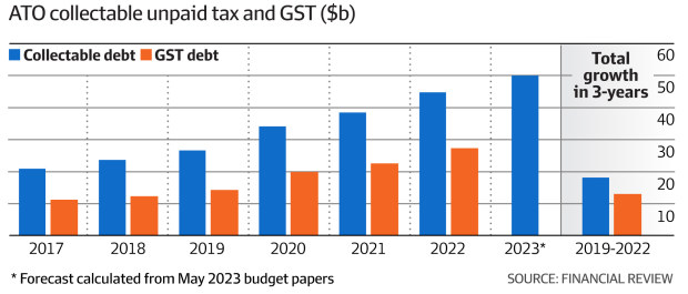 Australian Tax Office: Unpaid GST Surge Has Helped Blow A $50b Hole In ...