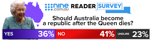 Nine.com.au readers comment on future of the monarchy.