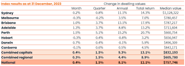 CoreLogic's December 2023 data.