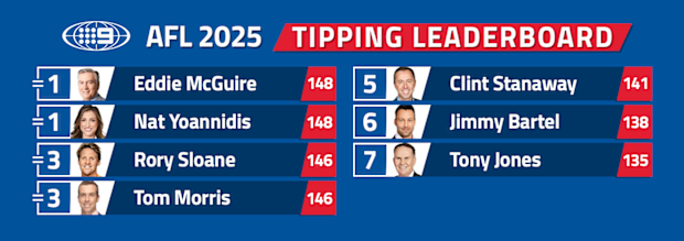 Nine's AFL tipping leaderboard.