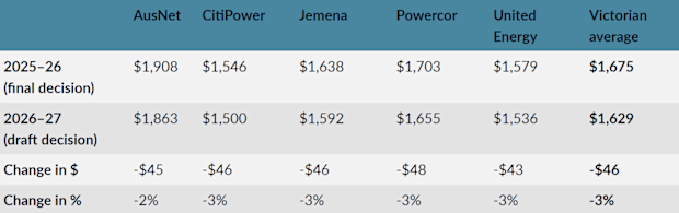 Change in average annual Victorian Default Offer bills for domestic customers.