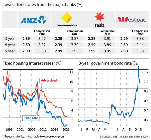 Westpac first to lift rates after RBA dumps yield target
