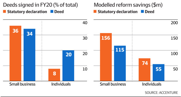 Time and cost to small business and individuals for paper based statutory declarations and deeds.