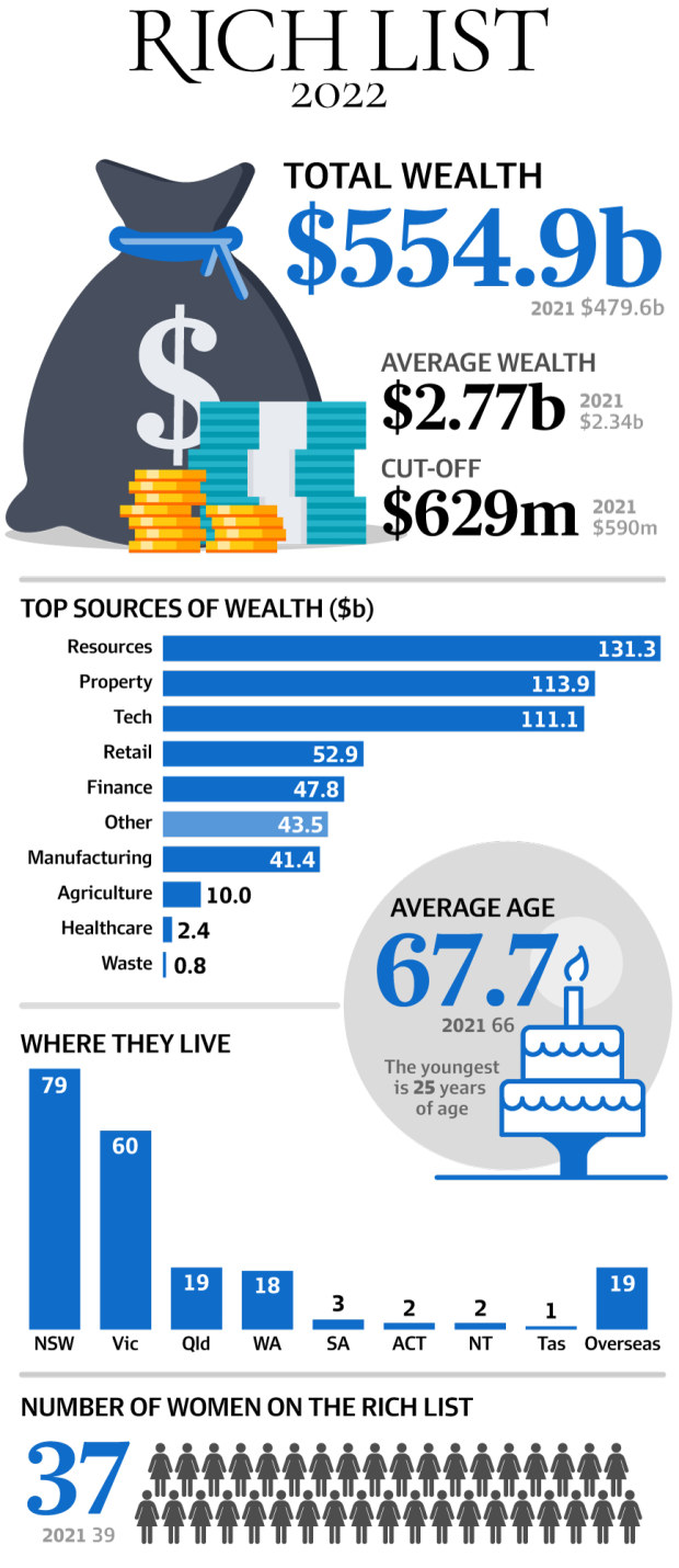 Graphic of key 2022 Rich List statistics