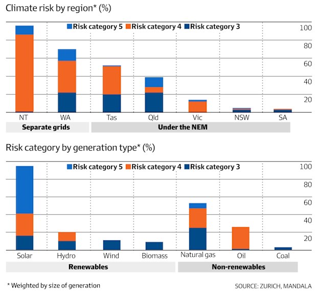Energy transition at risk from floods, heat and drought