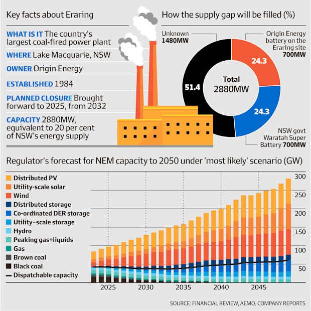 Origin Energy share price: Eraring coal-fired power station to close ...