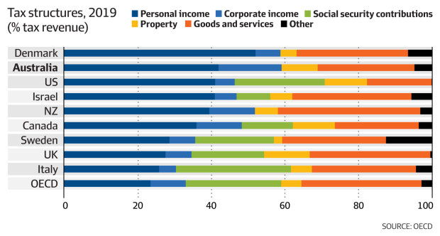 australia-s-personal-tax-take-second-highest-in-oecd