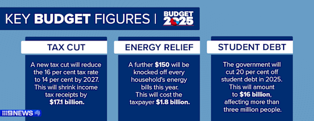 Tax cuts, energy relief and student debt figures from the 2025 Federal Budget.