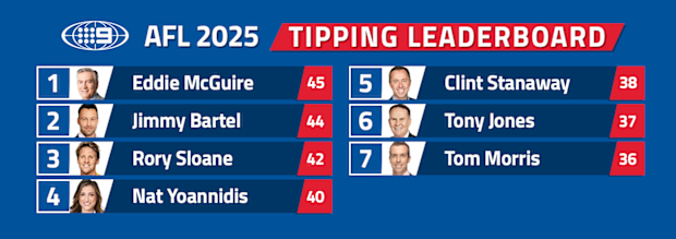 Our expert tipping leaderboard after round eight