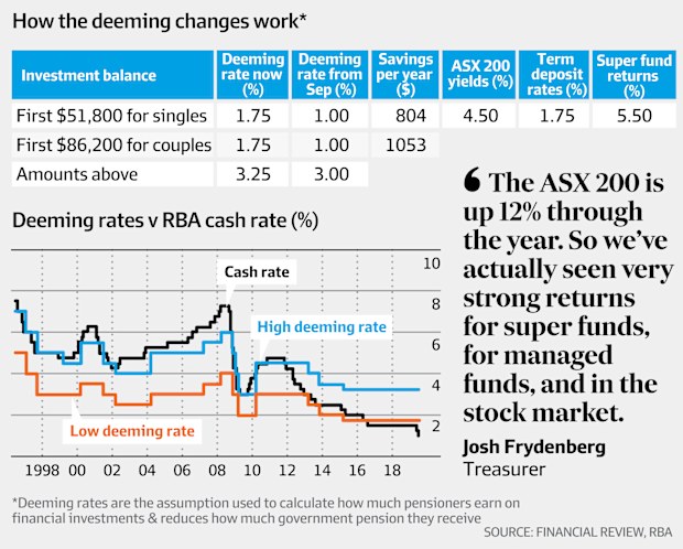 Pressure on deeming if RBA cuts again