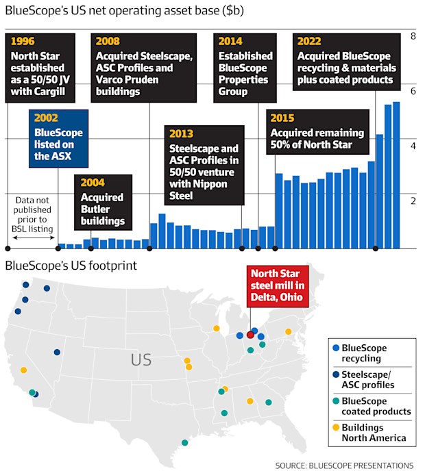 BlueScope takeover bid: North Star mill in America’s industrial ...
