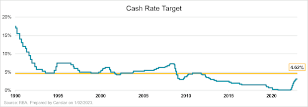 Australia cash rate. interest rates. reserve bank of australia.