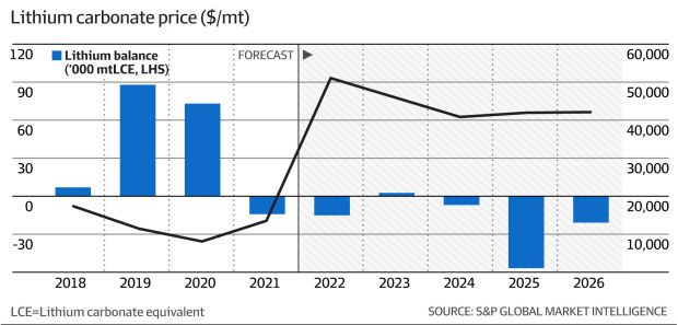 Lithium Price Forecast