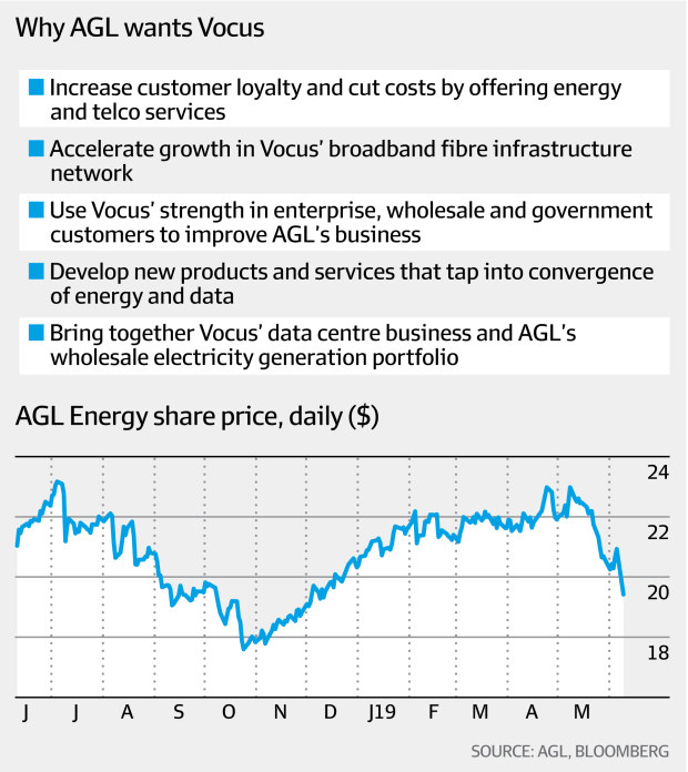 AGL under pressure to explain Vocus takeover