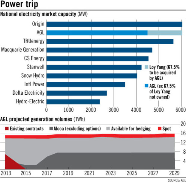 Loy Yang numbers stack up for AGL