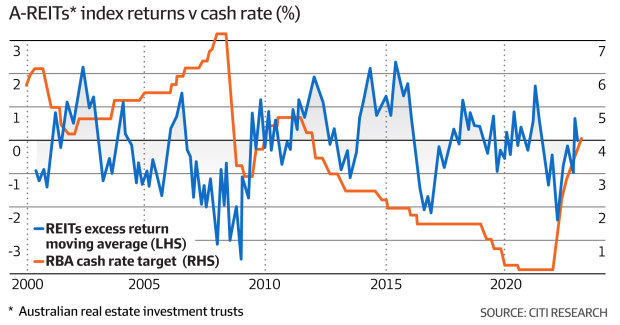 Shoudl i invest in reit 2025 outside of total index funds